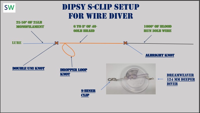 How To Rig The S-Clip Dipsy Diver Setup